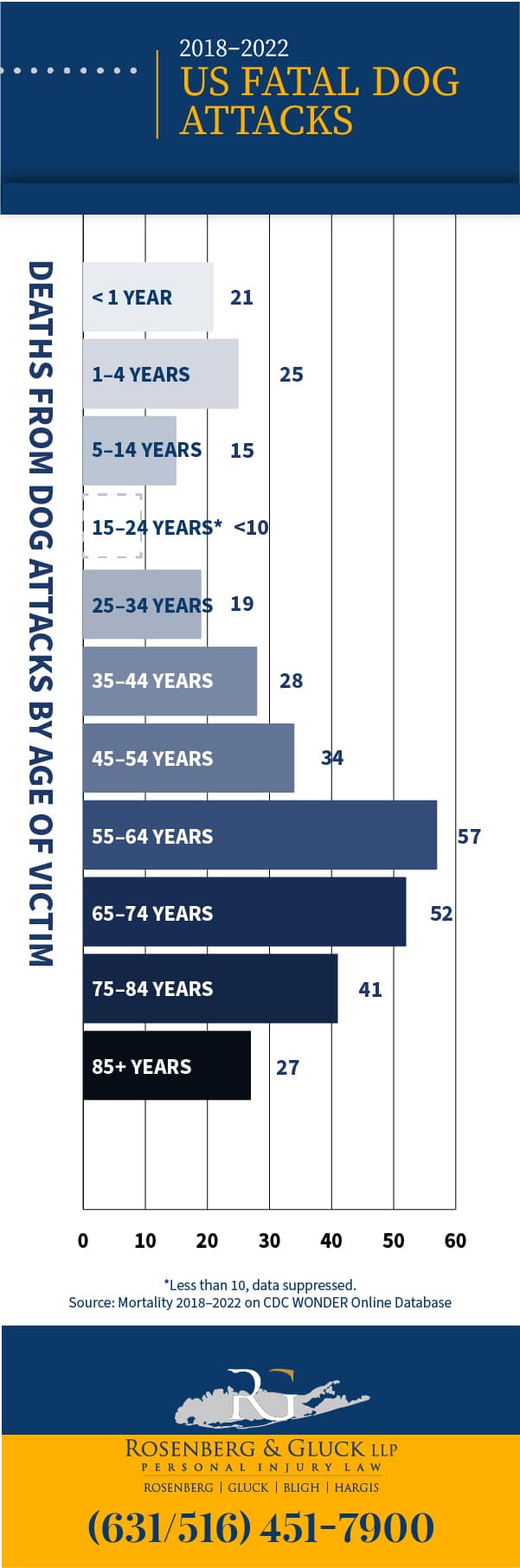 2018-2022 US Fatal Dog Attacks by Age of Victim