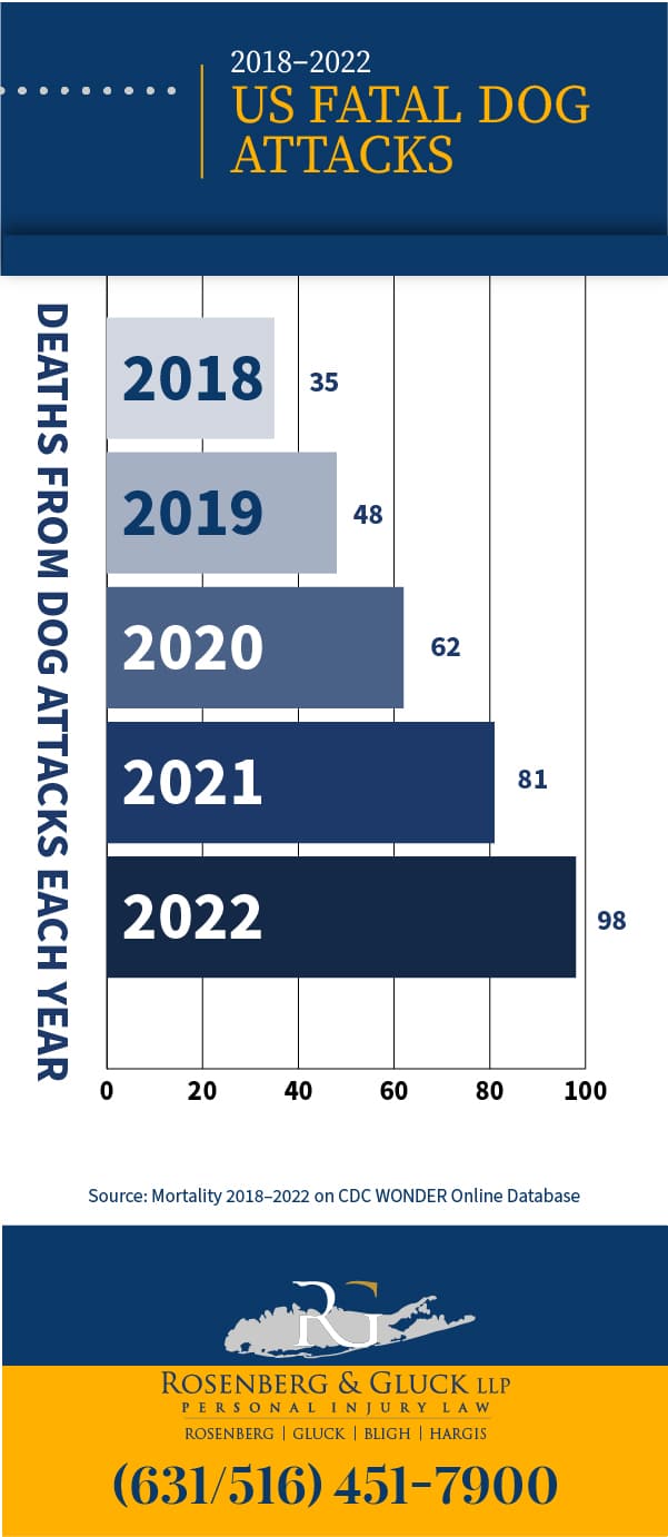 2018-2022 US Fatal Dog Attacks by Year