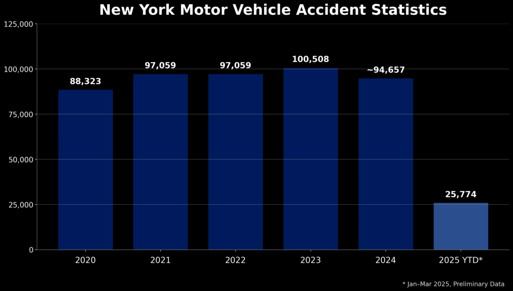 New York Motor Vehicle Accident Statistics
