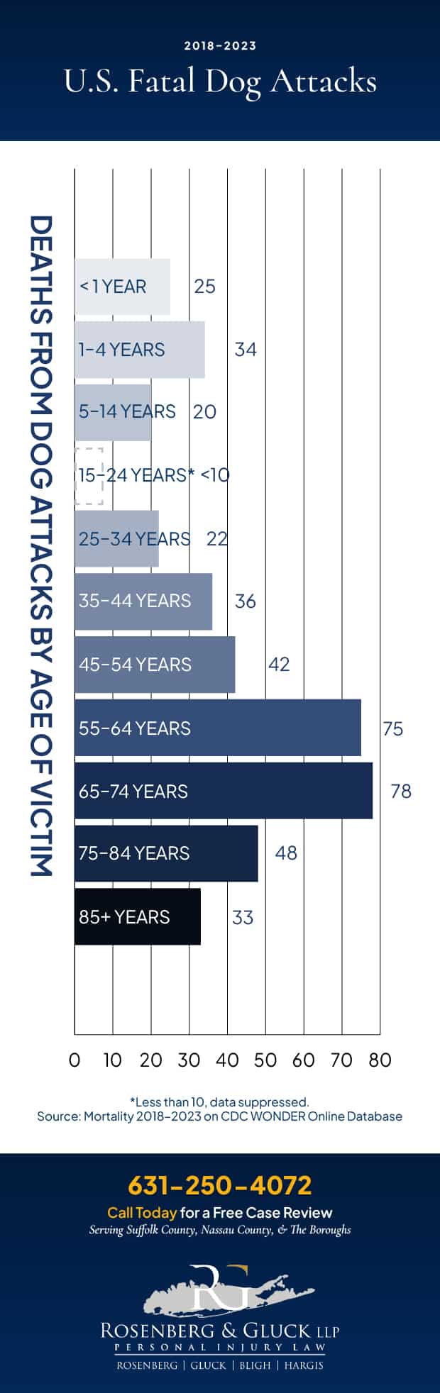 2018-2023 Fatal Dog Attacks By Age