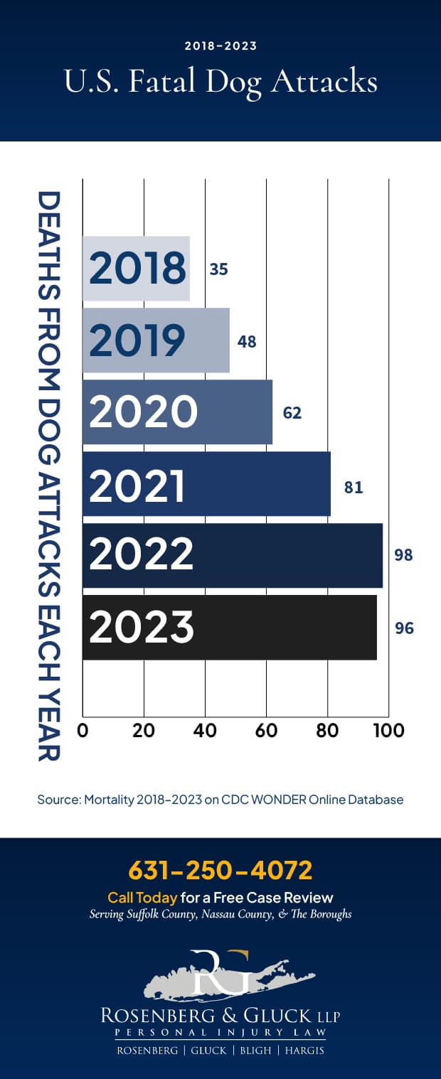 2018-2023 U.S. Fatal Dog Attacks Per Year