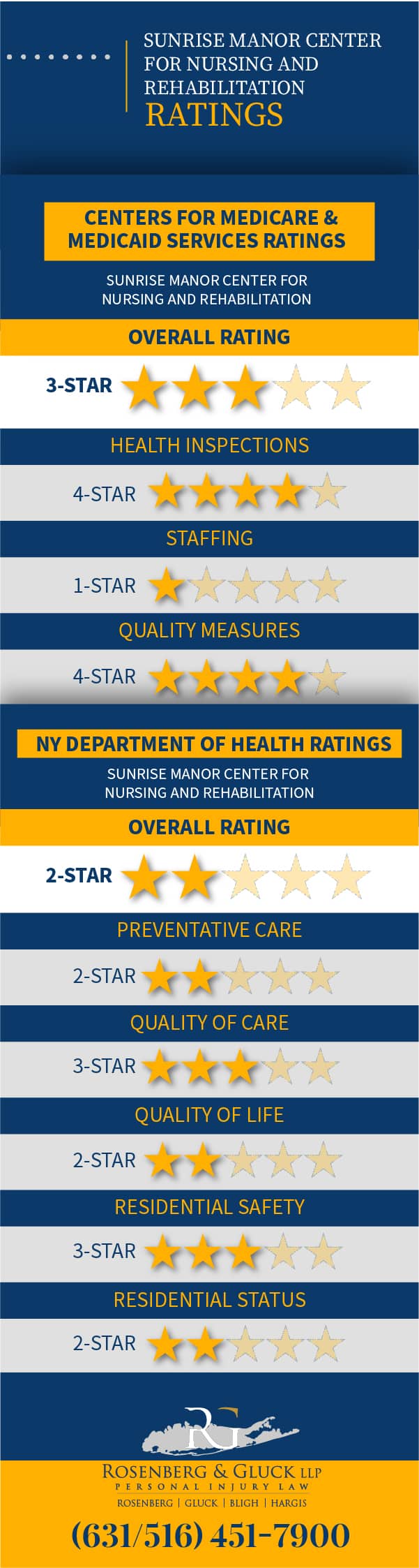 Sunrise Manor Center for Nursing and Rehabilitation Violations and Ratings Infographic
